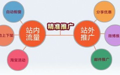 我是个新手，哪种推广方式对引流来的更快捷些呢。