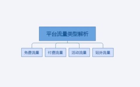 为何没流量，开新店怎么找流量。