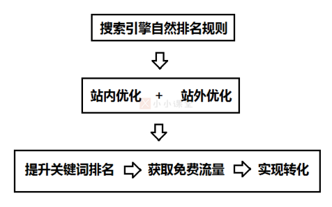 SEO是什么意思。