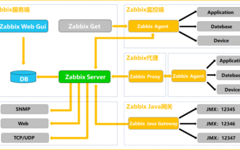 小编分享Zabbix和Grafana集成的步骤及其好处是什么。
