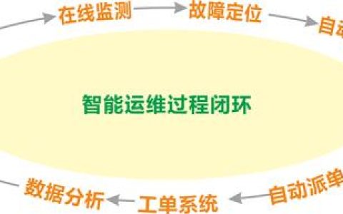 我来分享智能运维相关问题。