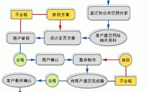 说说简单网站制作方法是怎样的。